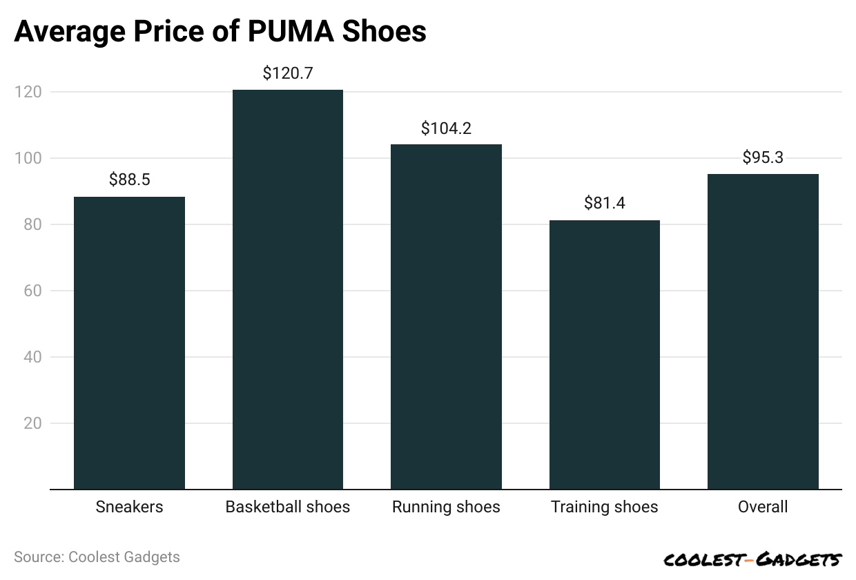 average-price-of-puma-shoes