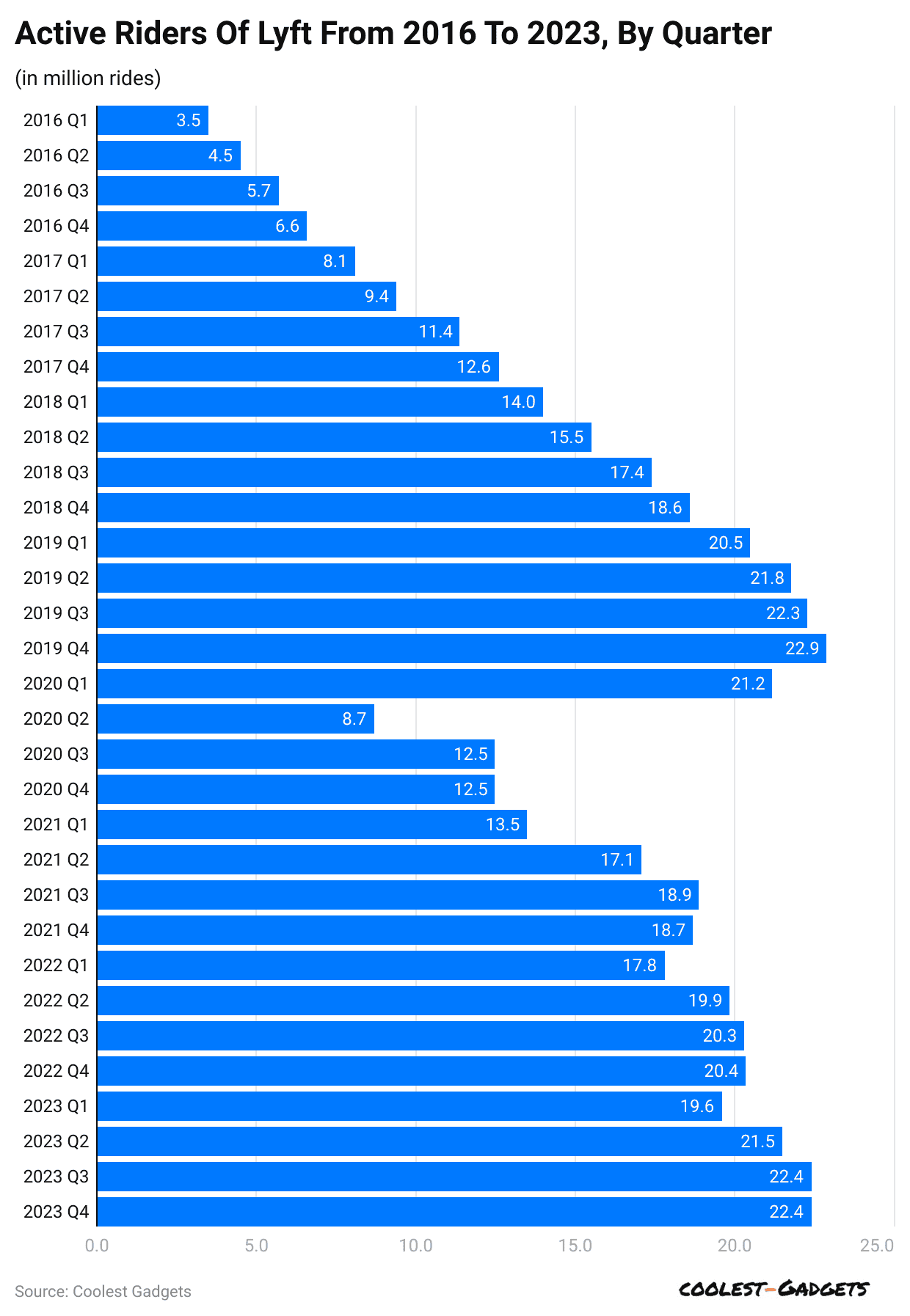 active-riders-of-lyft-from-2016-to-2023-by-quarter