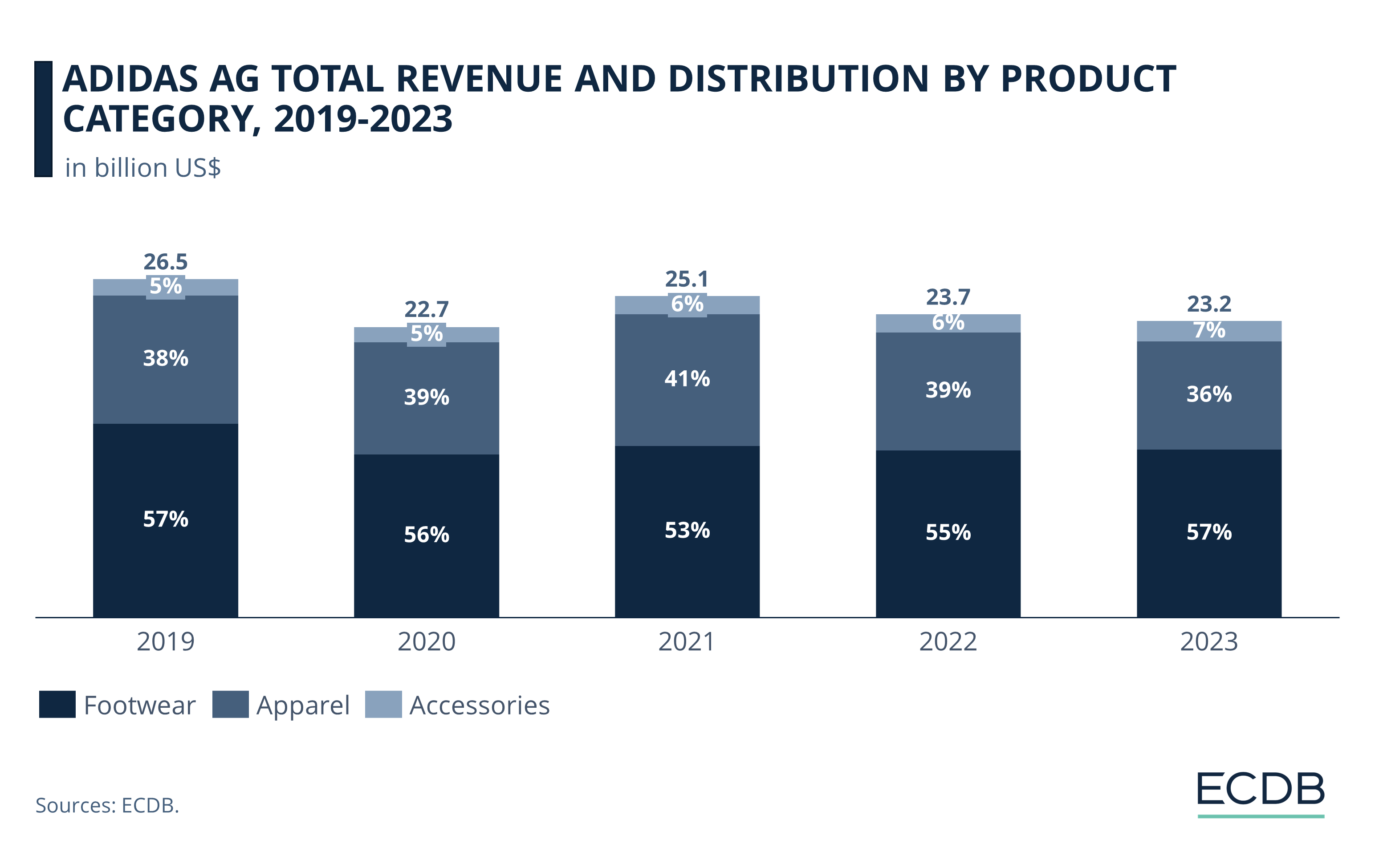 adidas-ag-total-revenue-and-distribution-by-product-category-2017-2021