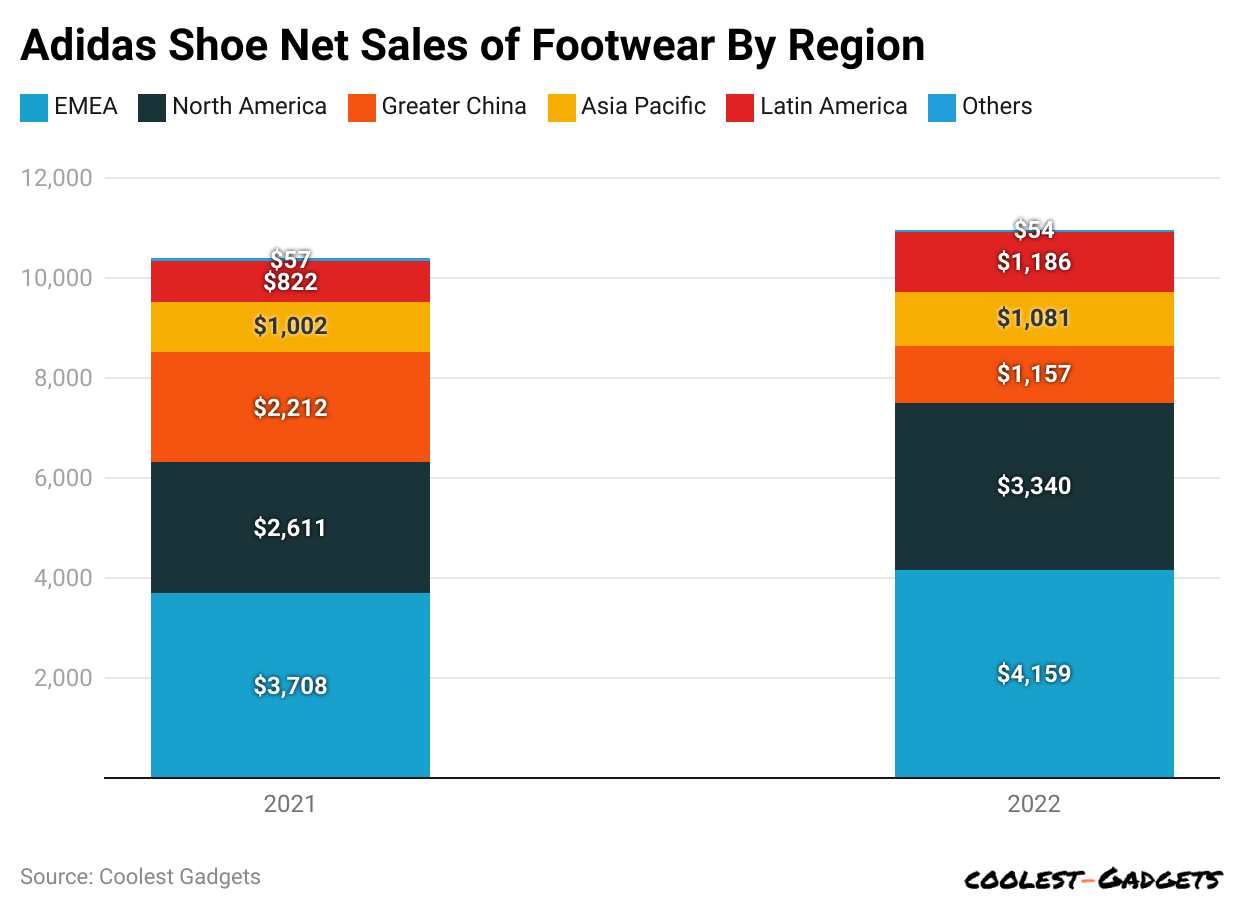 adidas-shoe-net-sales-of-footwear-by-region