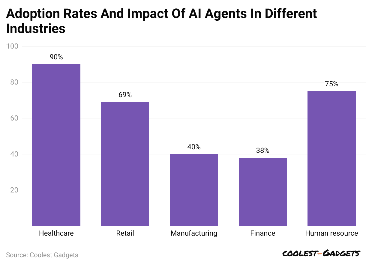 adoption-rates-and-impact-of-ai-agents-in-different-industries