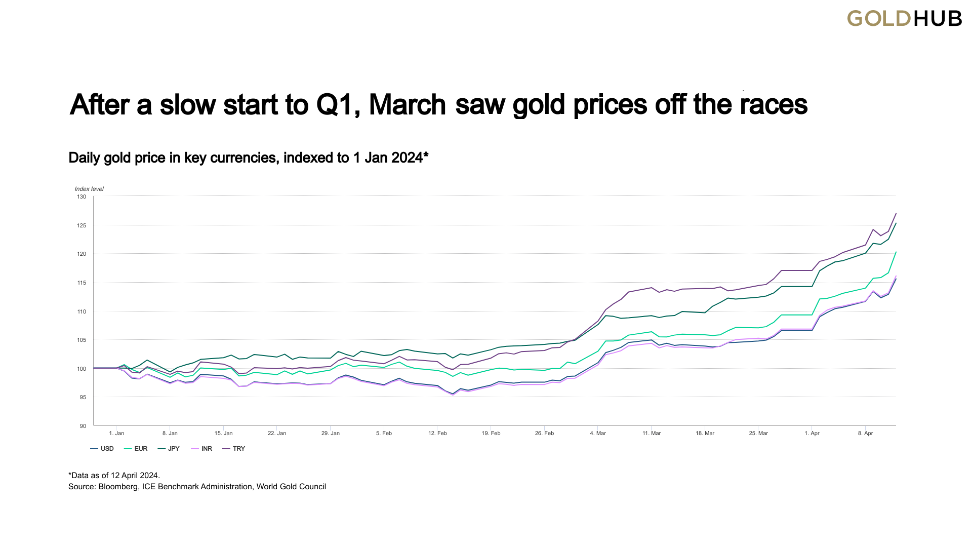 After-a-slow-start-to-Q1-March-saw-gold-prices-off-to-the-races