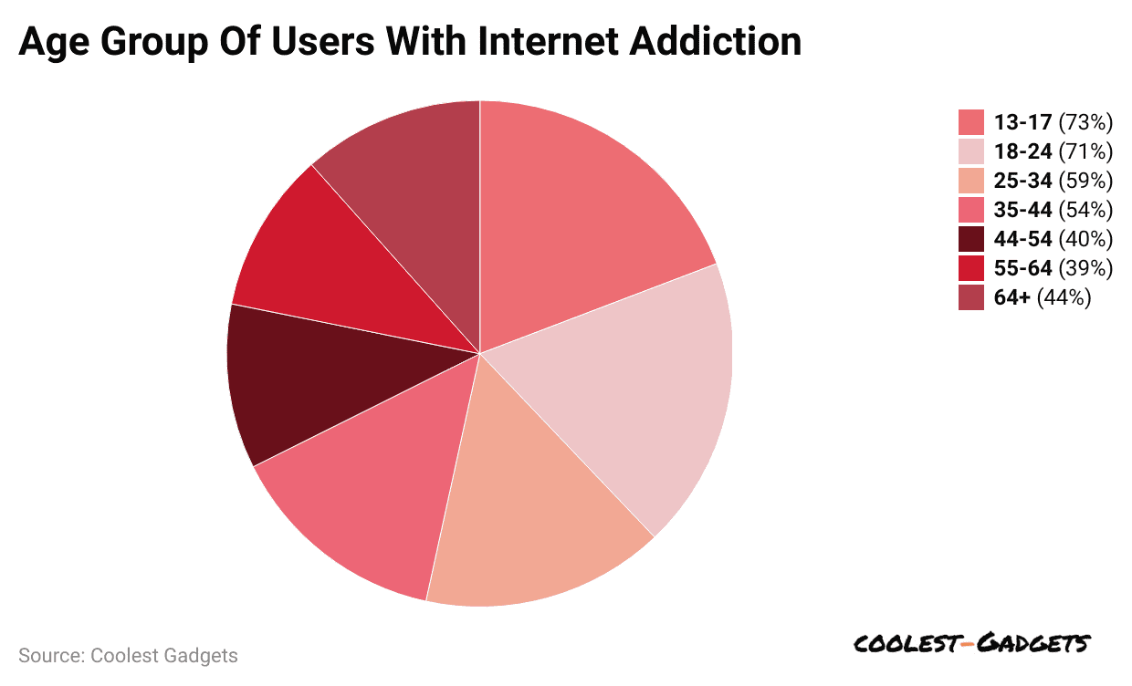 age-group-of-users-with-internet-addiction