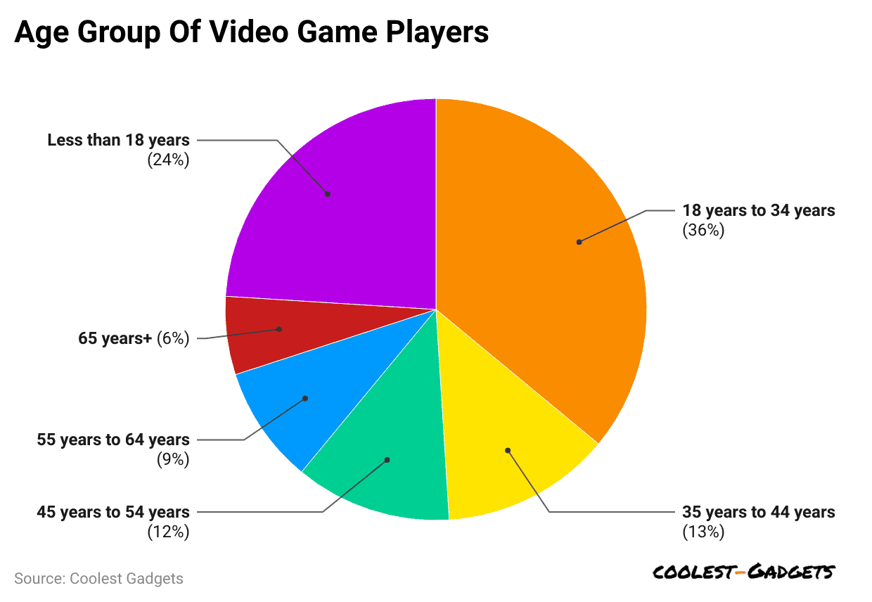 age-group-of-video-game-players