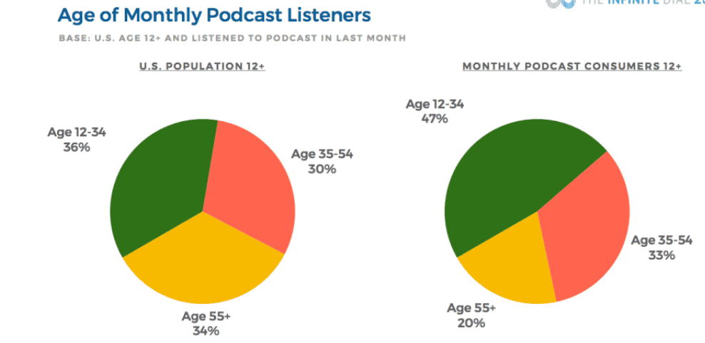 Age-of-monthly-podcast-listeners
