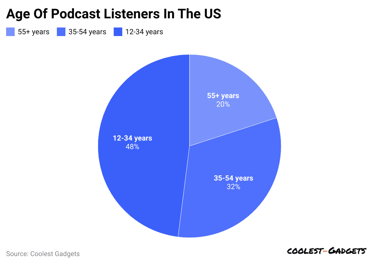 age-of-podcast-listeners-in-the-us