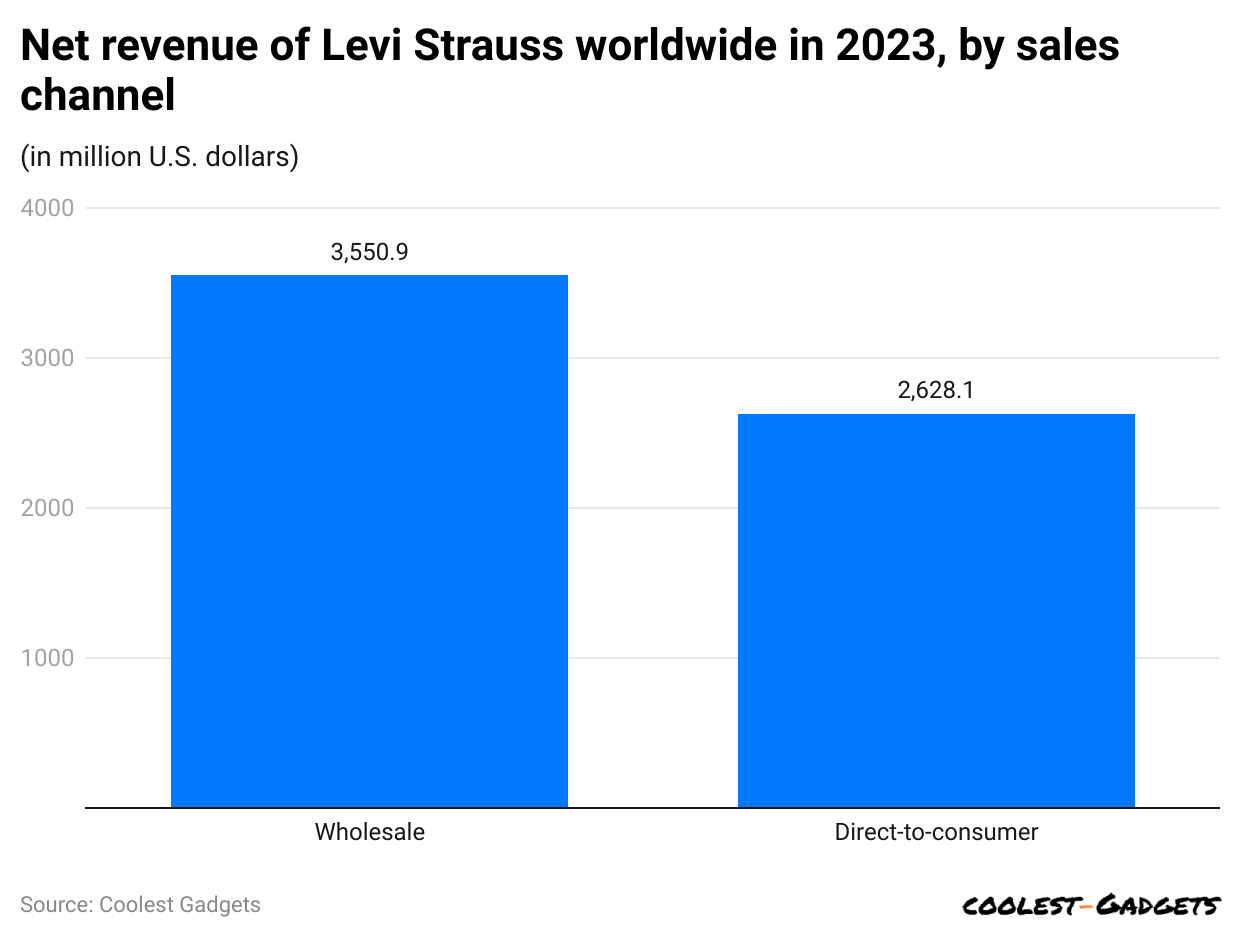 net-revenue-of-levi-strauss-worldwide-in-2023-by-sales-channe