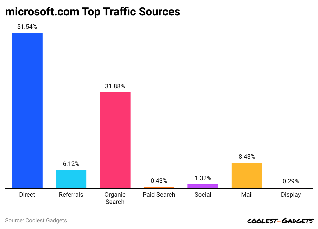 microsoft-com-top-traffic-sources.