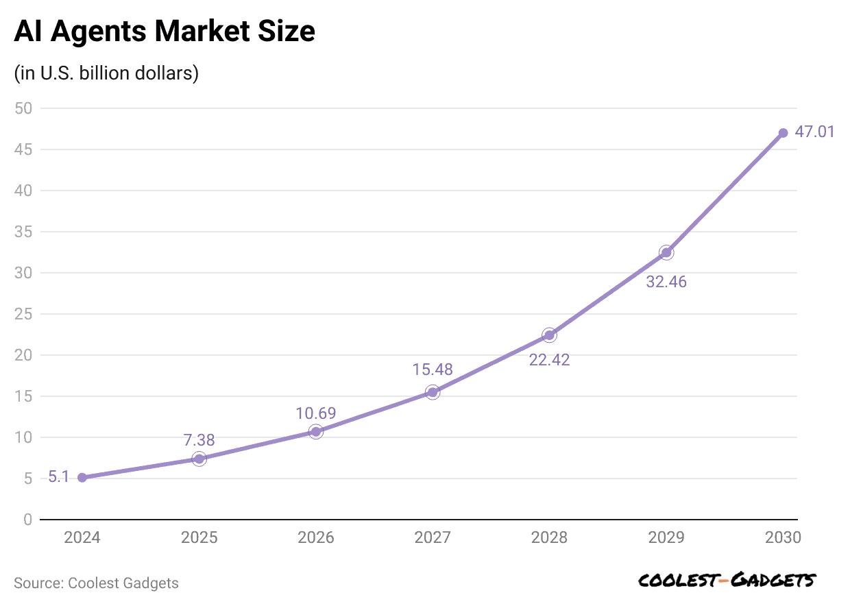 ai-agents-market-size