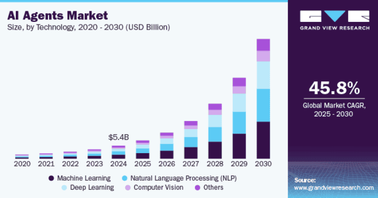 AI agents market