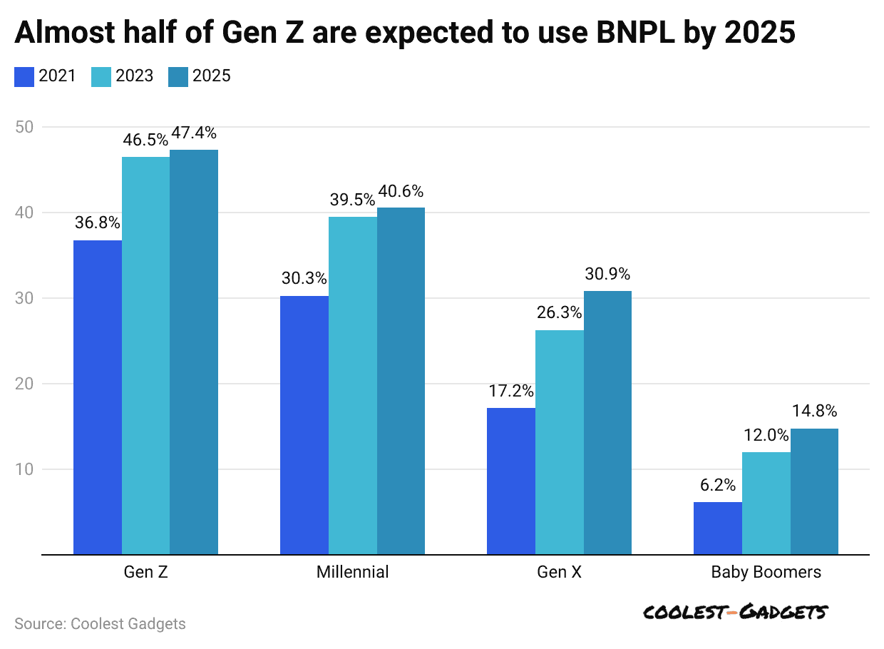 almost-half-of-gen-z-are-expected-to-use-bnpl-by-2025
