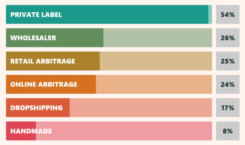 Amazon Buy Box Statistics by preferred Amazon selling model