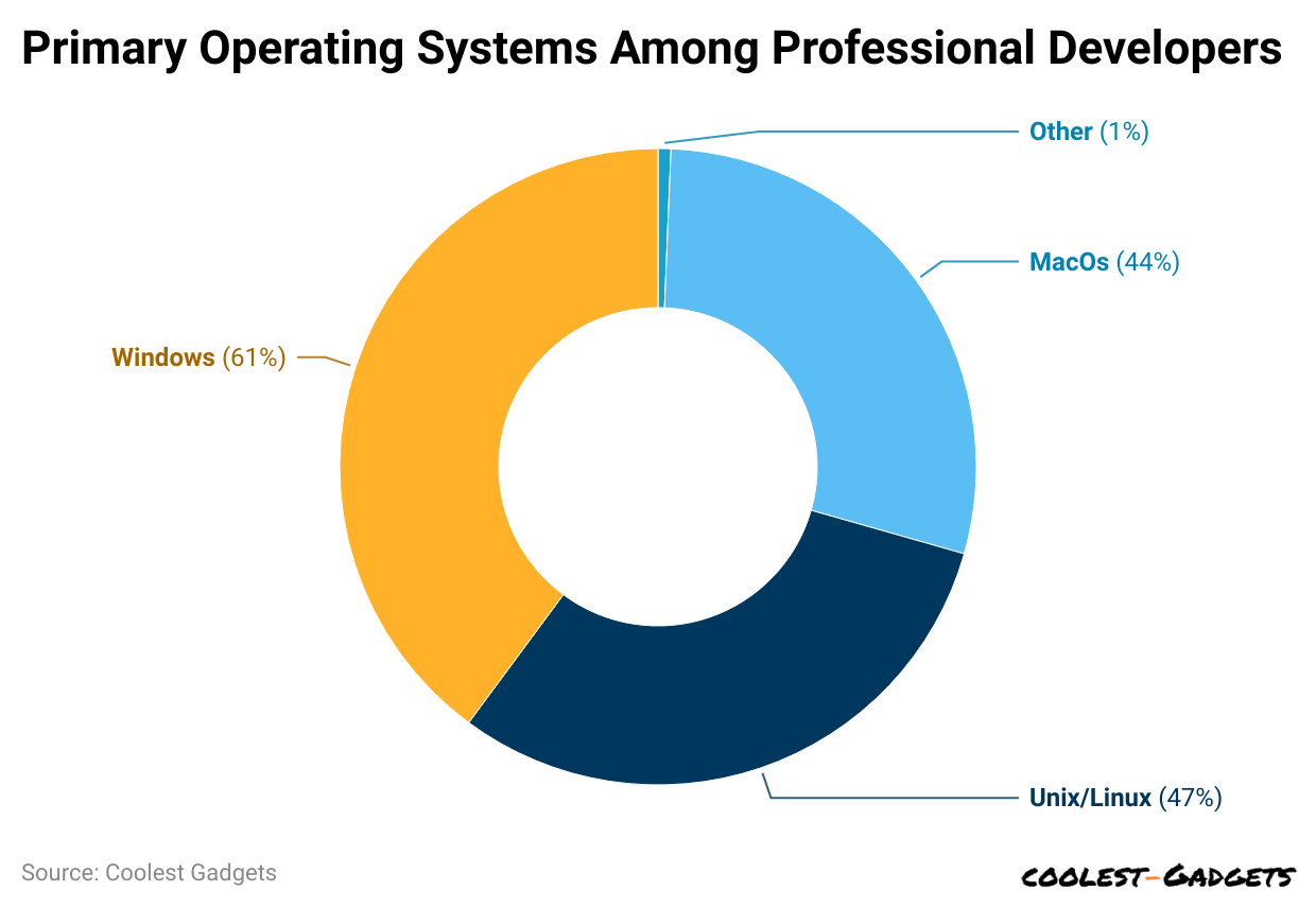 -primary-operating-systems-among-professional-developers.
