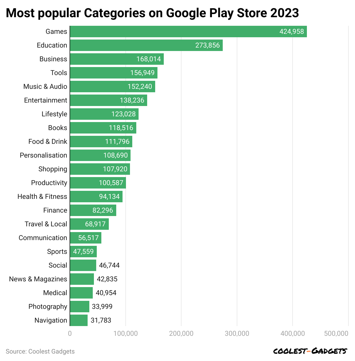 most-popular-categories-on-google-play-store-2023