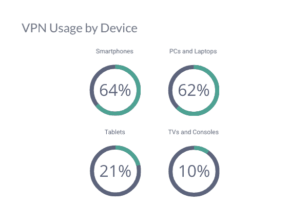 infographic-showing-VPN-usage-by-type-of-device