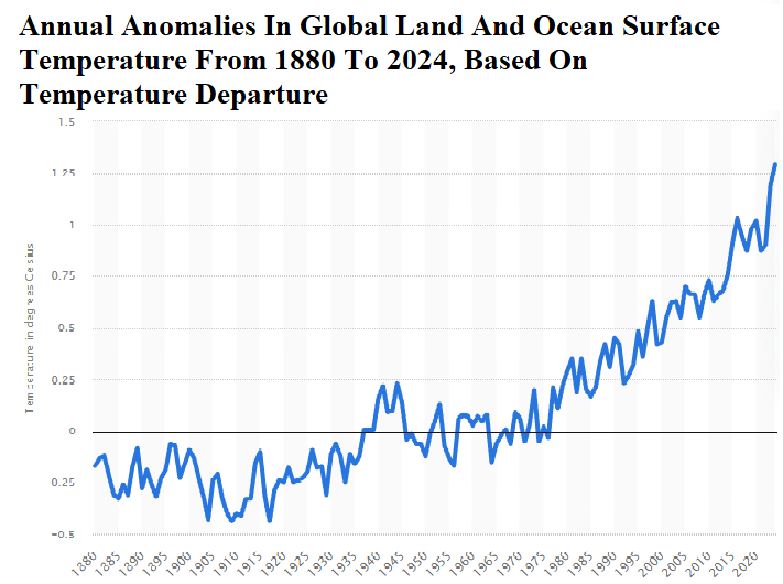 Annual anomalies in global land and ocean surface temperature from 1880 to 2024, based on temperature departure