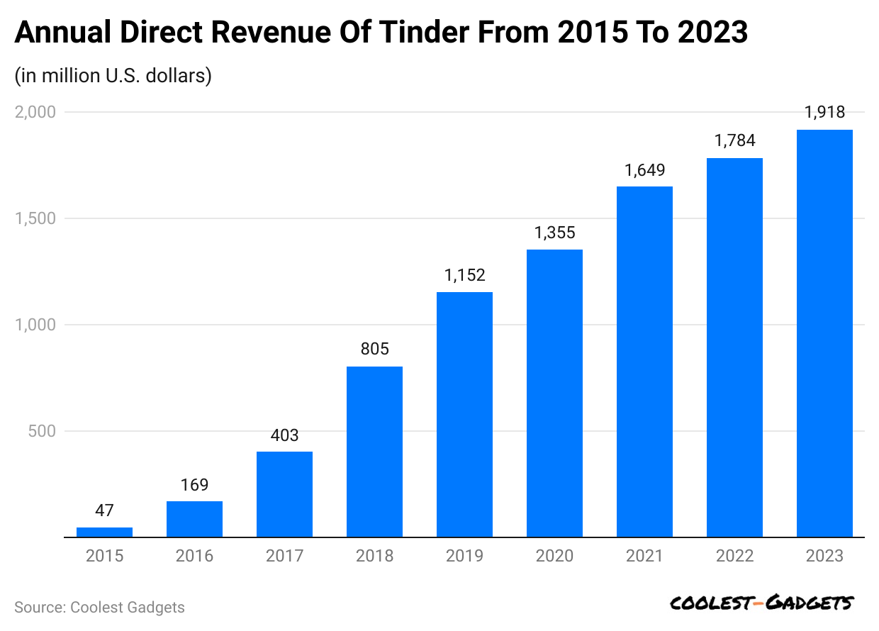 annual-direct-revenue-of-tinder-from-2015-to-2023