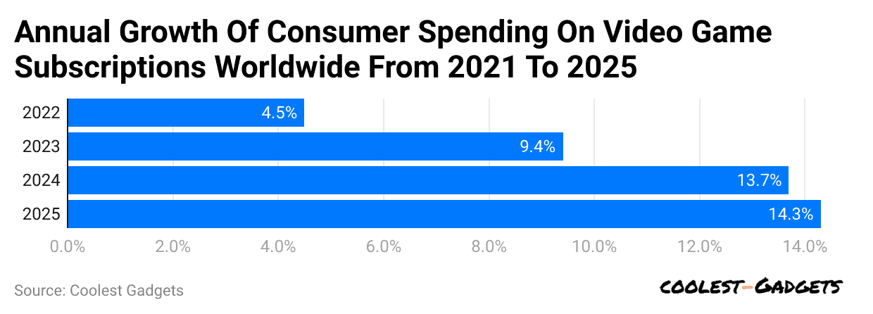 annual-growth-of-consumer-spending-on-video-game-subscriptions-worldwide-from-2021-to-2025