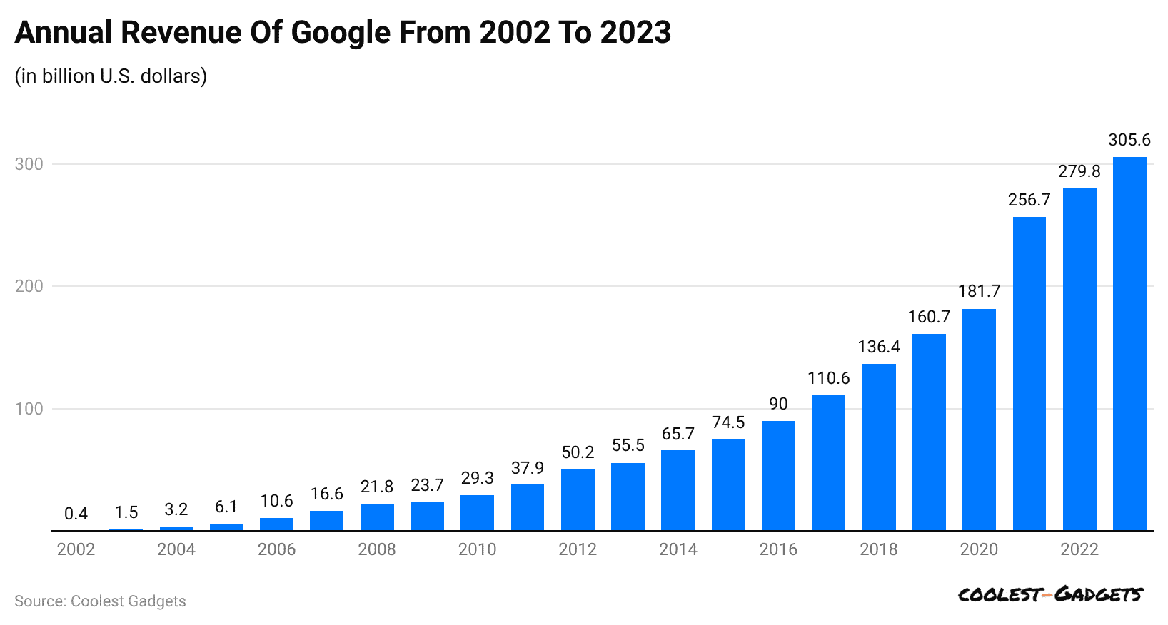 annual-revenue-of-google-from-2002-to-2023