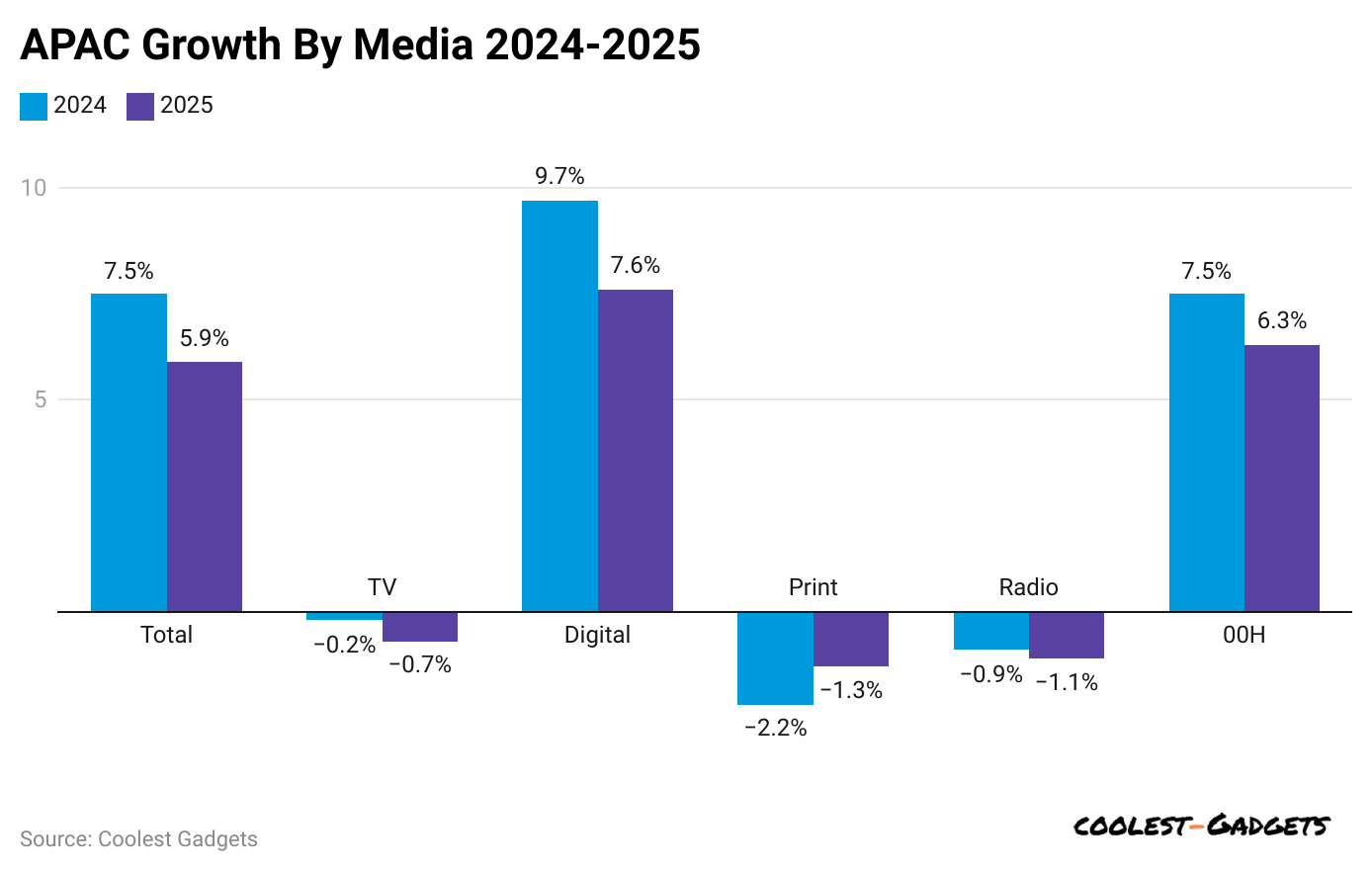 apac-growth-by-media-2024-2025