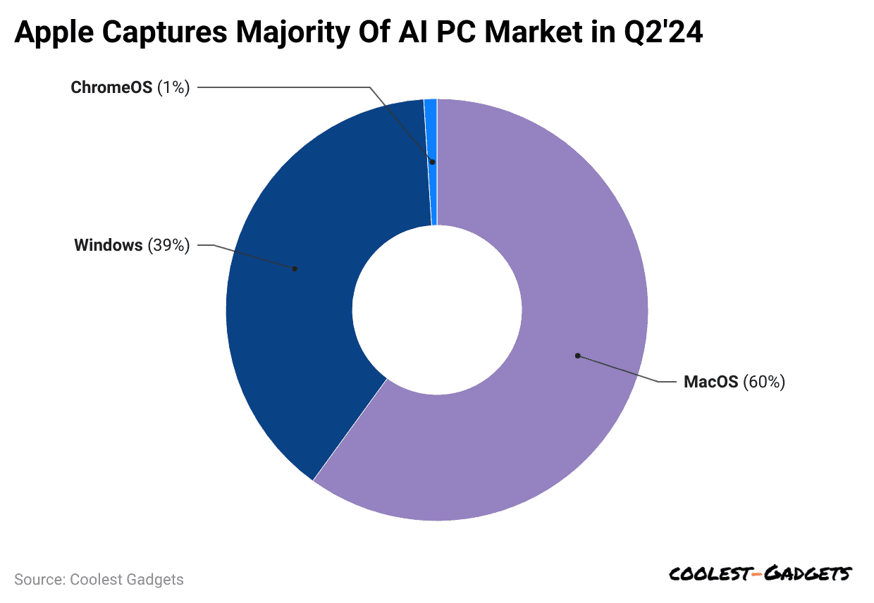 apple-captures-majority-of-ai-pc-market-in-q2-24