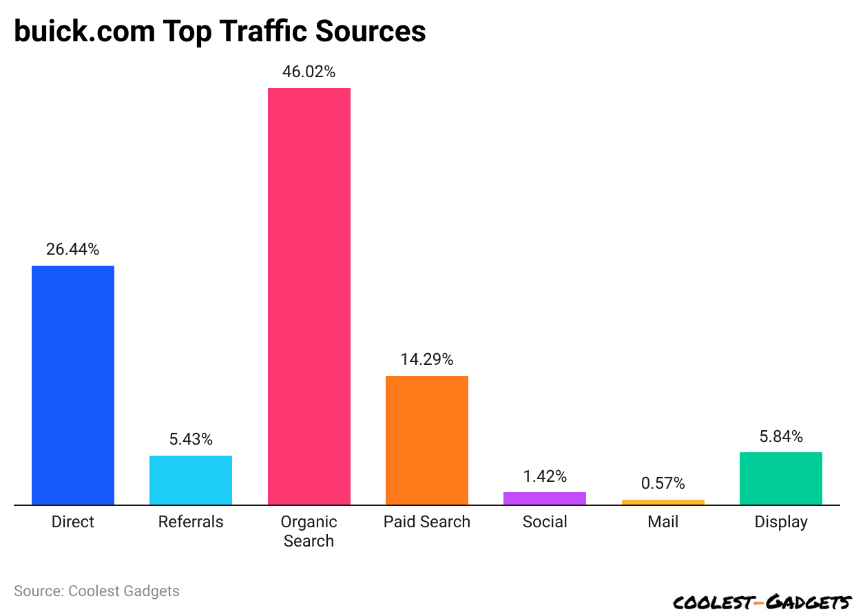 buick.com Top Traffic Sources