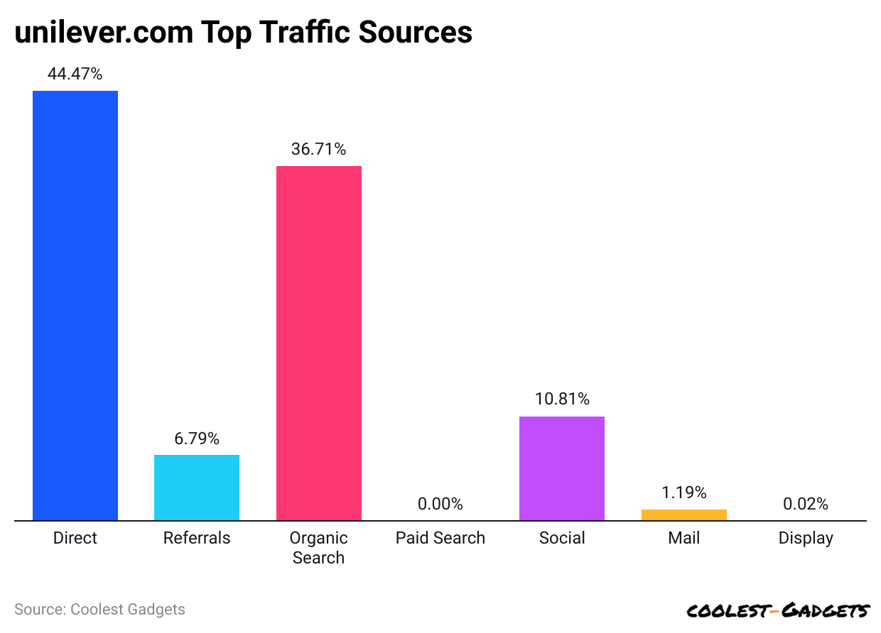 unilever-com-top-traffic-sources.