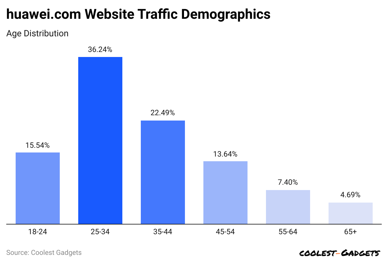 -huawei-com-website-traffic-demographics