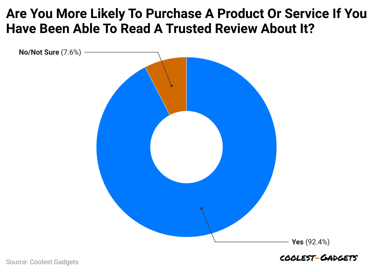 are-you-more-likely-to-purchase-a-product-or-service-if-you-have-been-able-to-read-a-trusted-review-about-it
