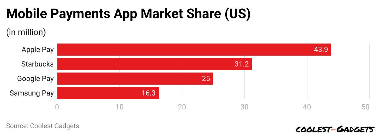 Mobile Payments App Market Share (US)