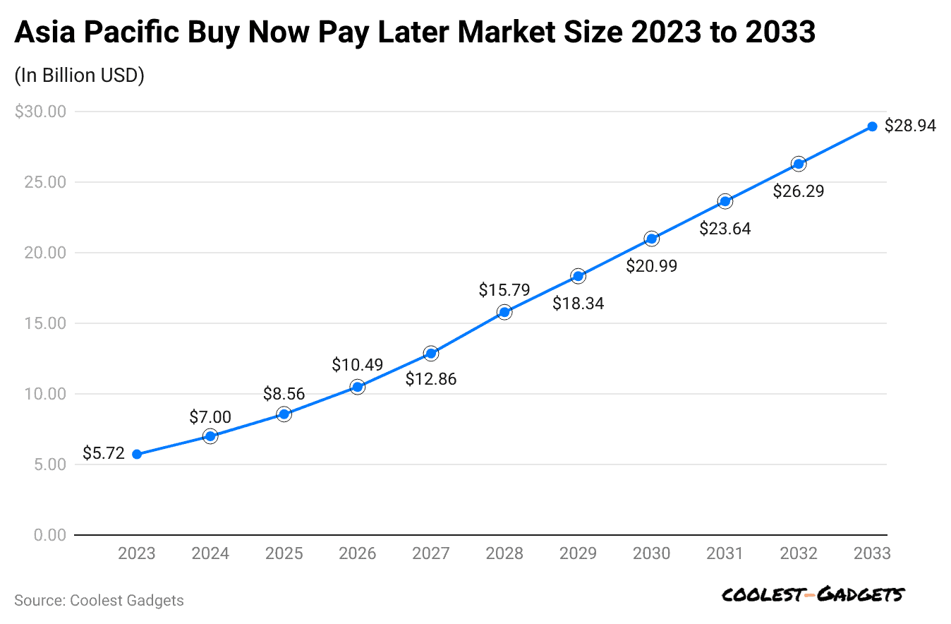 asia-pacific-buy-now-pay-later-market-size-2023-to-2033