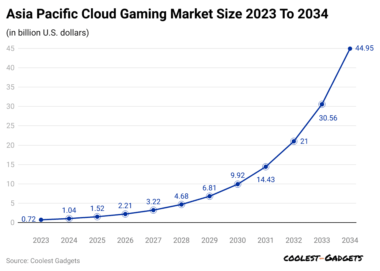asia-pacific-cloud-gaming-market-size-2023-to-2034