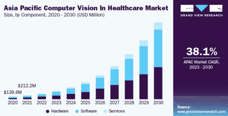 Asia pacific computer vision in healthcare market
