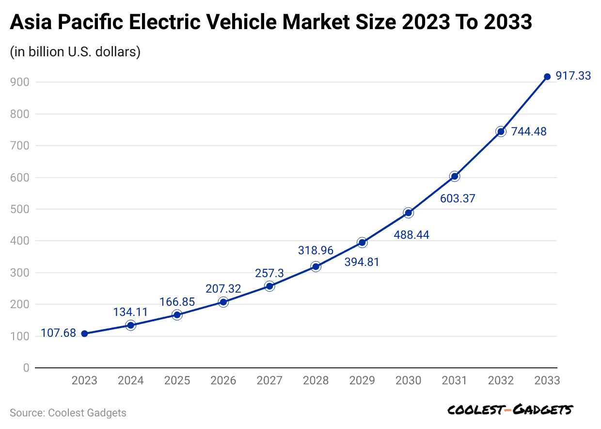 asia-pacific-electric-vehicle-market-size-2023-to-2033