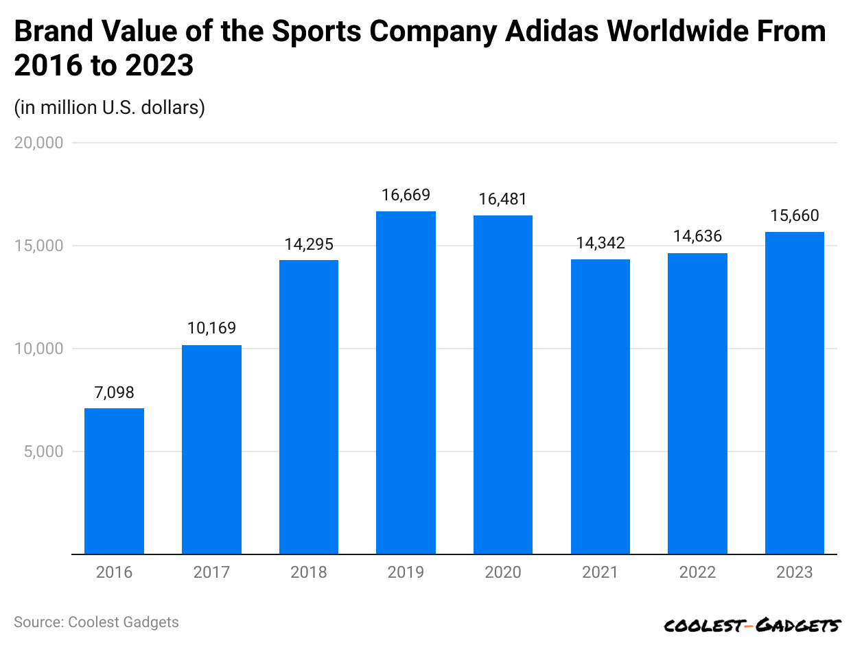 brand-value-of-the-sports-company-adidas-worldwide-from-2016-to-2023