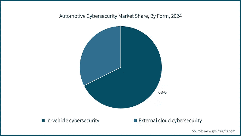 automotive-cybersecurity-market-share-by-form-2025-2034