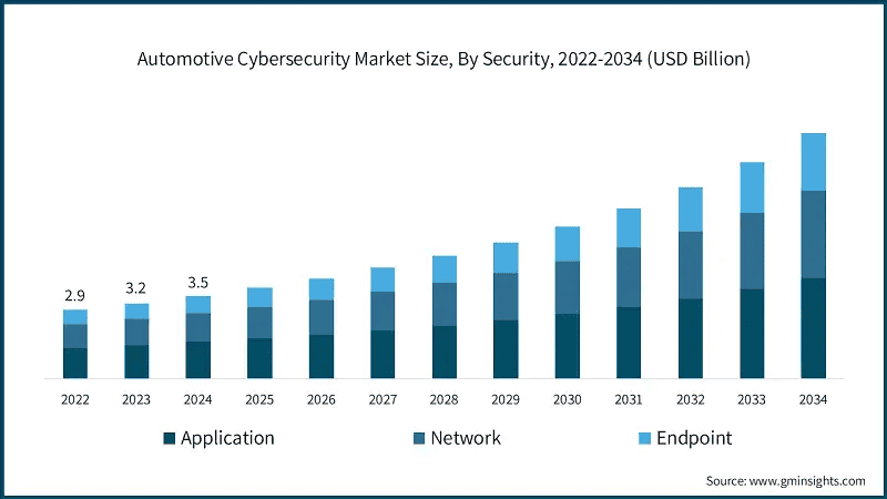 automotive-cybersecurity-market-size-by-security-2025-2034