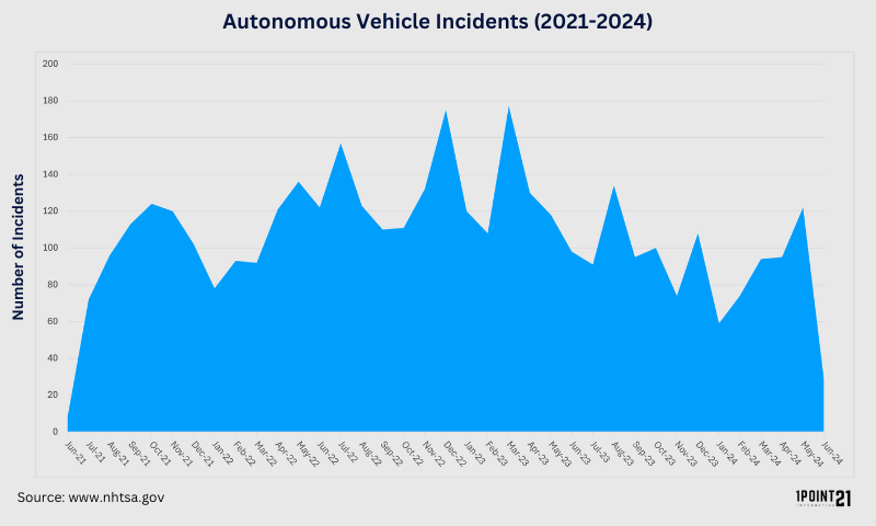 Autonomous-Vehicle-Incidents (2021-2024)