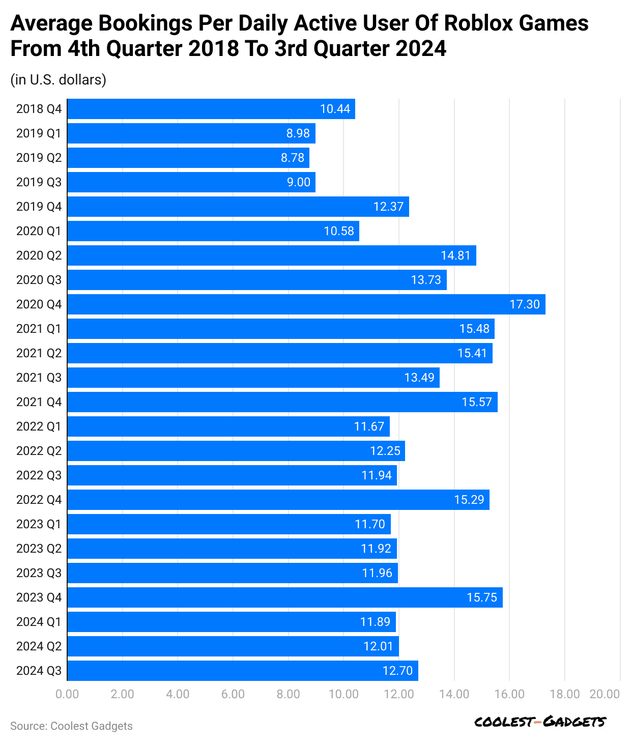 average-bookings-per-daily-active-user-of-roblox-games-from-4th-quarter-2018-to-3rd-quarter-2024