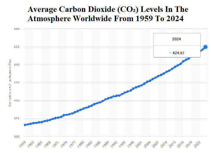 Average carbon dioxide (CO₂) levels in the atmosphere worldwide from 1959 to 2024