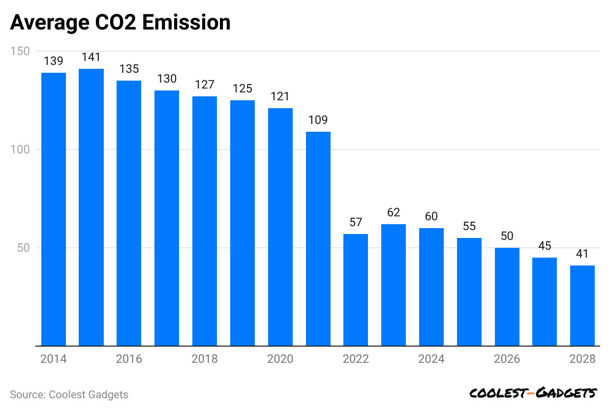 average-co2-emission