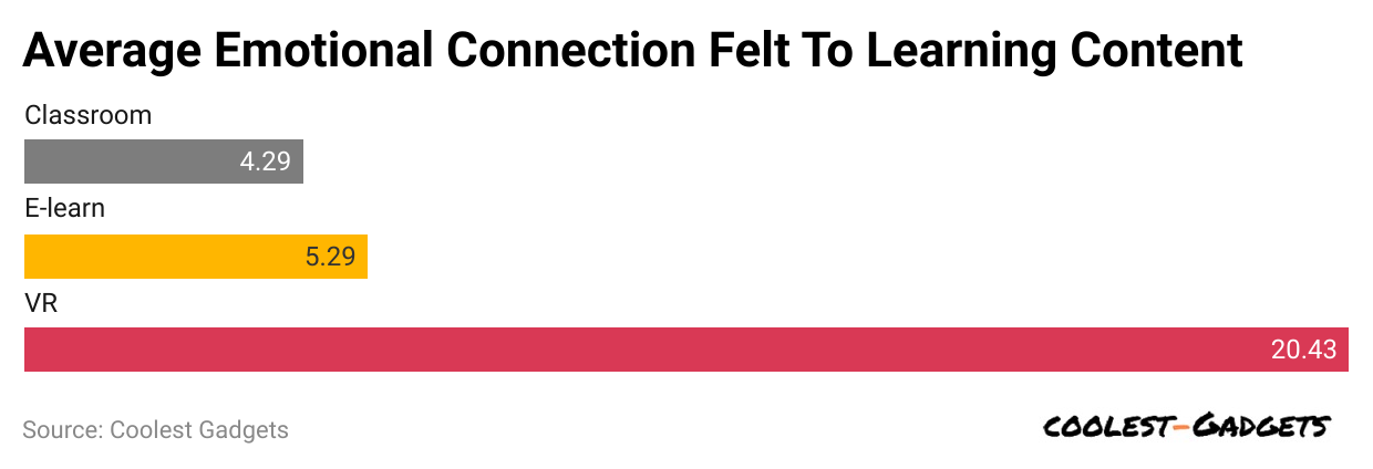 average-emotional-connection-felt-to-learning-content