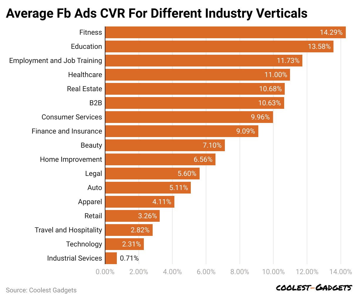 average-fb-ads-cvr-for-different-industry-verticals