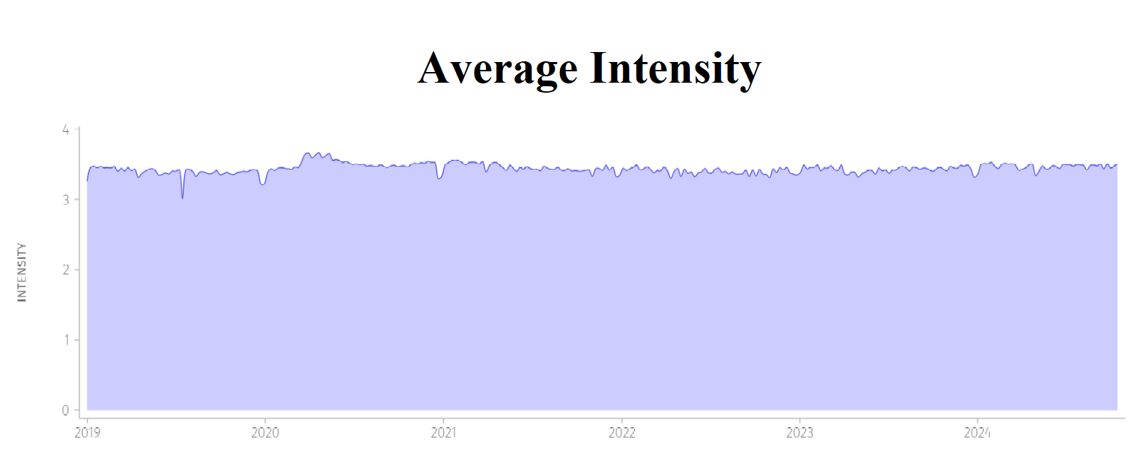 Average-Intensity