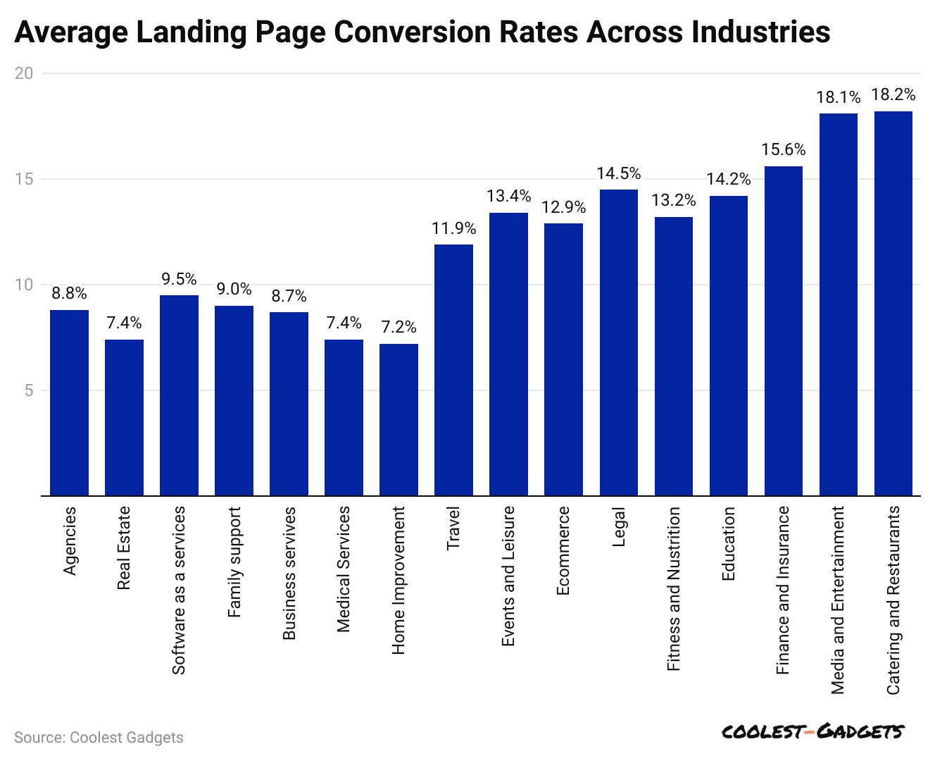 average-landing-page-conversion-rates-across-industries