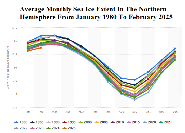Average monthly sea ice extent in the Northern Hemisphere from January 1980 to February 2025