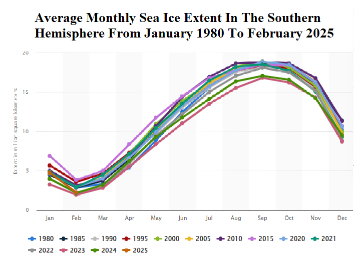 Average monthly sea ice extent in the Southern Hemisphere from January 1980 to February 2025