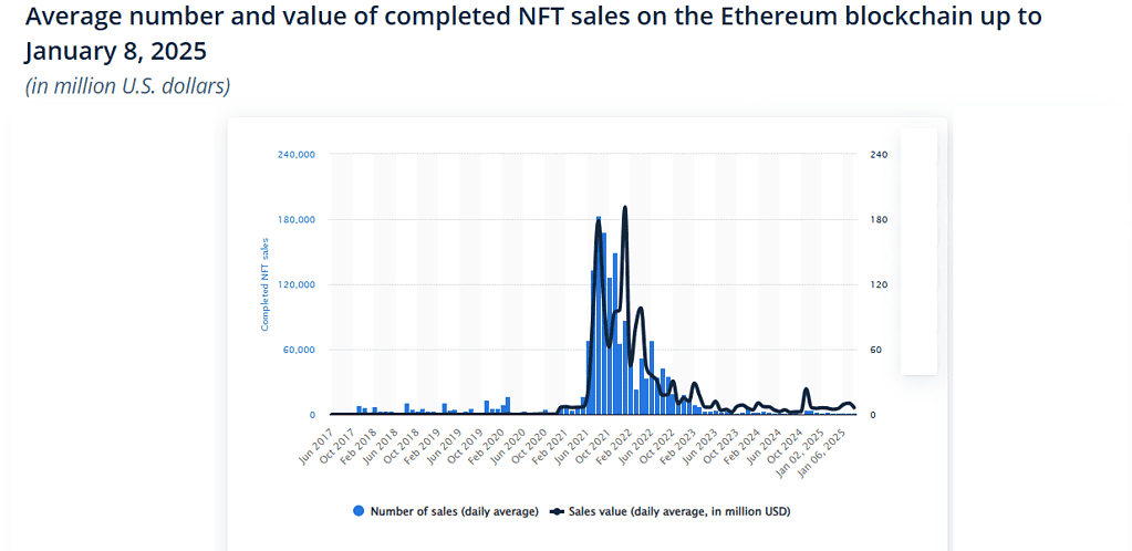 Average-number-and-value-of-completed-NFT-sales-on-the-Ethereum-blockchain-up-to-January-8-2025