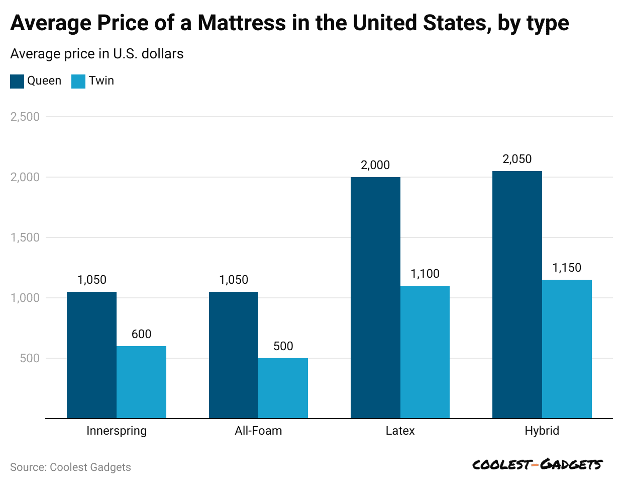 average-price-of-a-mattress-in-the-united-states-by-type