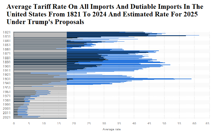 Average tariff rate on all imports and dutiable imports in the United States from 1821 to 2024 and estimated rate for 2025 under Trump's proposals